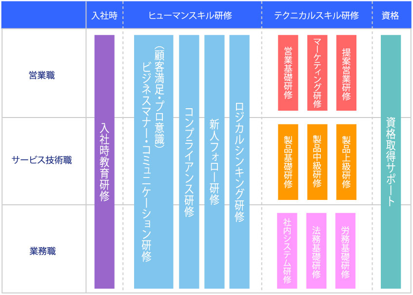 社内研修制度 採用情報 三立機電株式会社